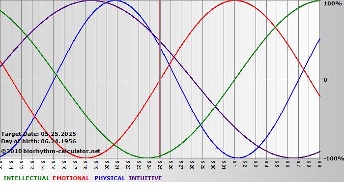 www.biorhythm-calculator.net