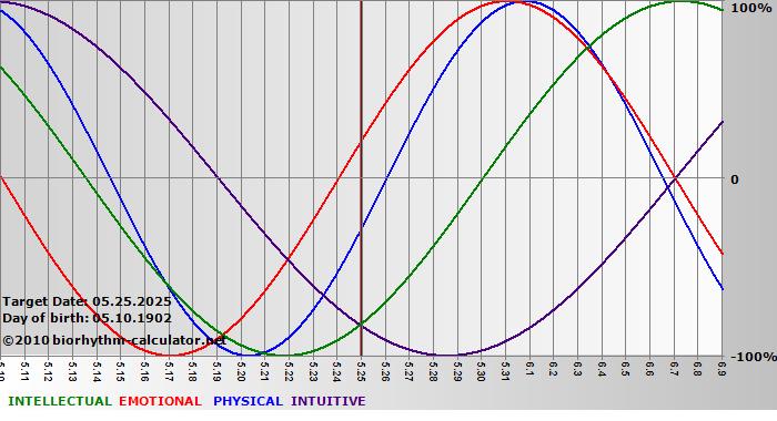 www.biorhythm-calculator.net