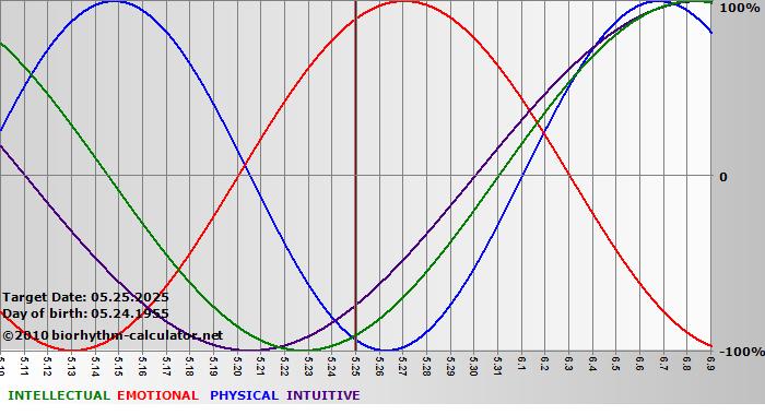 www.biorhythm-calculator.net