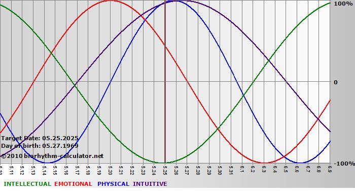 www.biorhythm-calculator.net