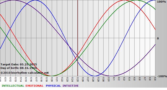 www.biorhythm-calculator.net