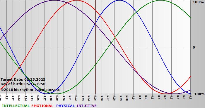 www.biorhythm-calculator.net