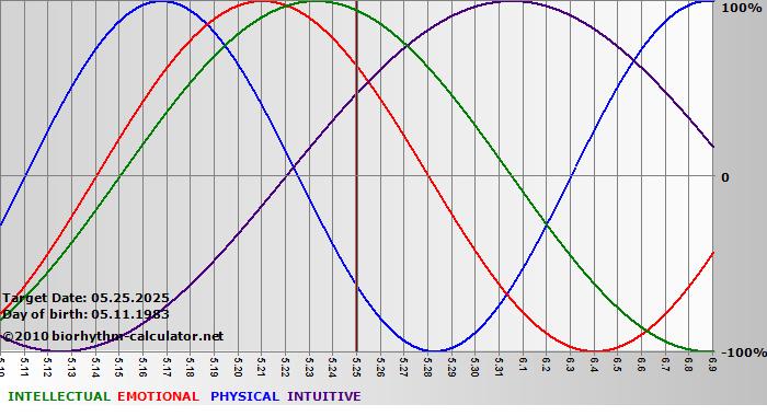 www.biorhythm-calculator.net