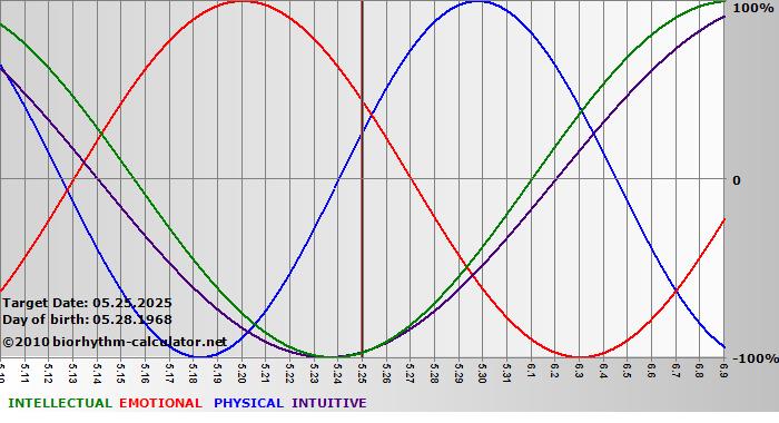 www.biorhythm-calculator.net