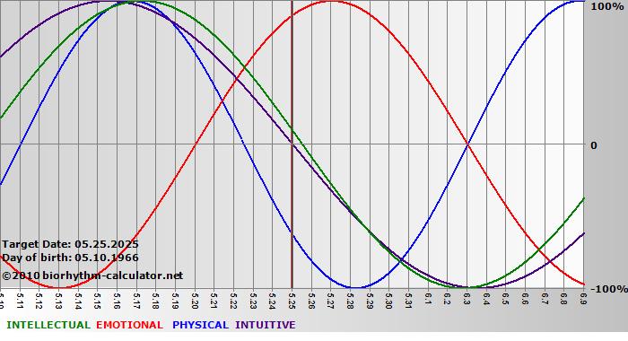 www.biorhythm-calculator.net