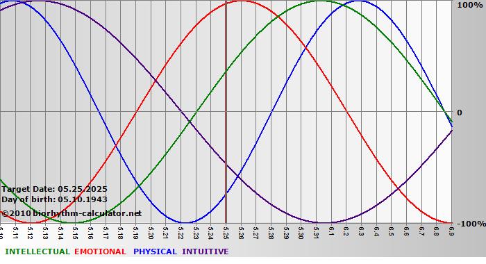 www.biorhythm-calculator.net