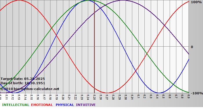 www.biorhythm-calculator.net