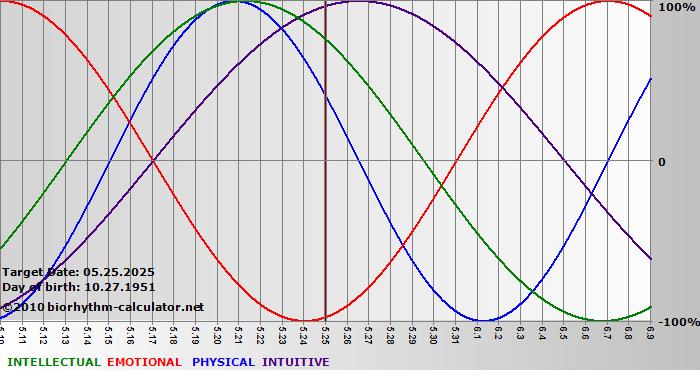 www.biorhythm-calculator.net