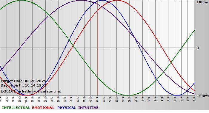 www.biorhythm-calculator.net