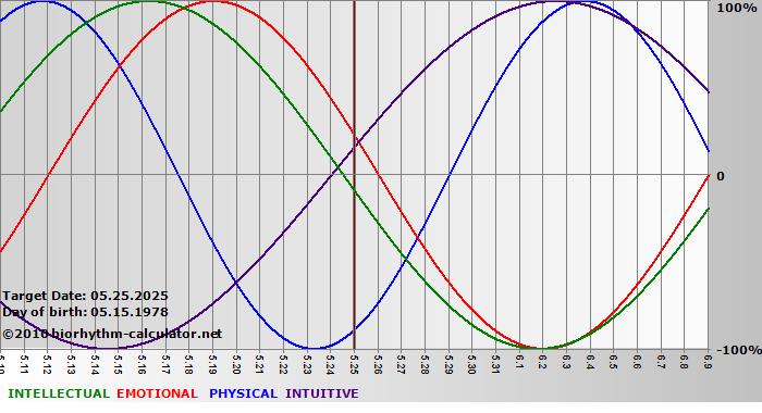 www.biorhythm-calculator.net