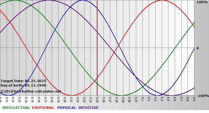 www.biorhythm-calculator.net