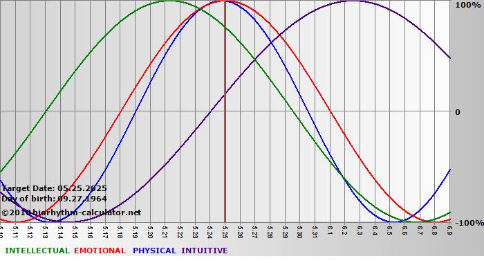 www.biorhythm-calculator.net
