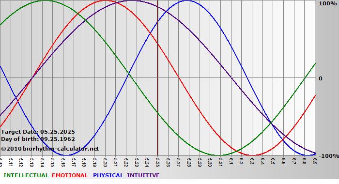 www.biorhythm-calculator.net