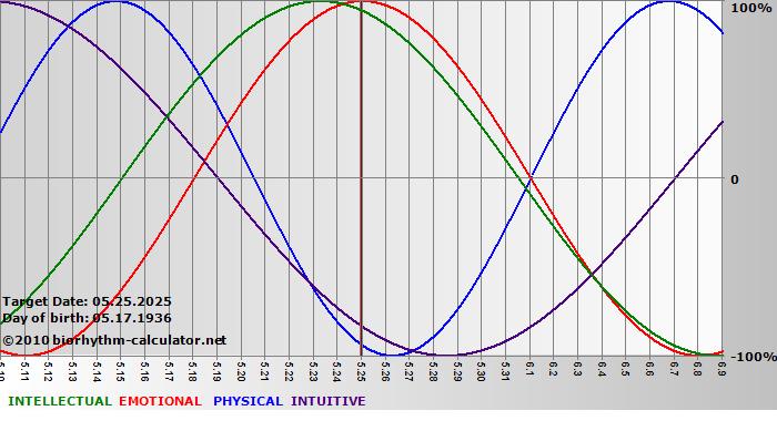 www.biorhythm-calculator.net