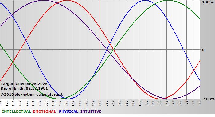 www.biorhythm-calculator.net