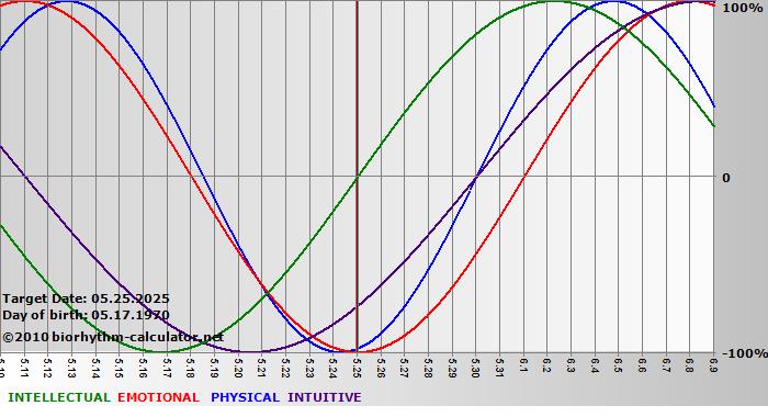 www.biorhythm-calculator.net