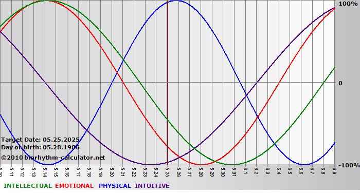 www.biorhythm-calculator.net