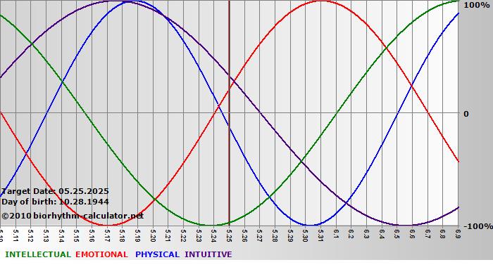 www.biorhythm-calculator.net