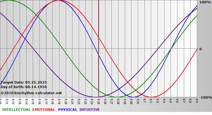www.biorhythm-calculator.net