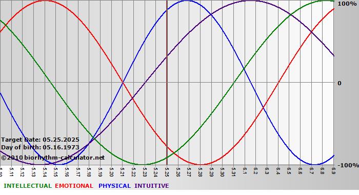 www.biorhythm-calculator.net