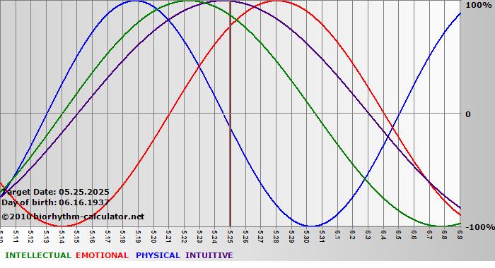 www.biorhythm-calculator.net