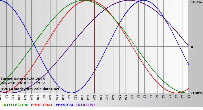 www.biorhythm-calculator.net