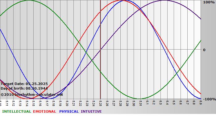 www.biorhythm-calculator.net