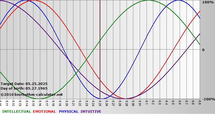 www.biorhythm-calculator.net