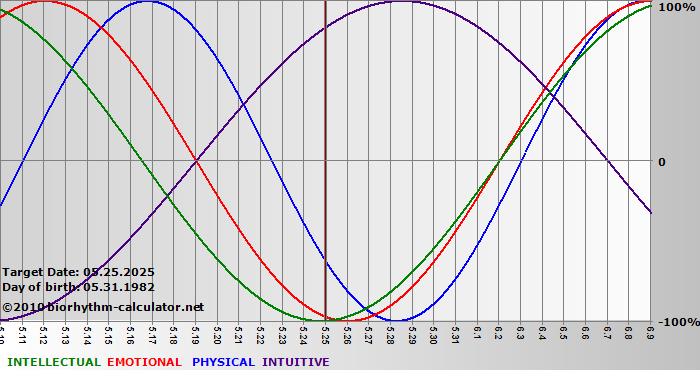 www.biorhythm-calculator.net