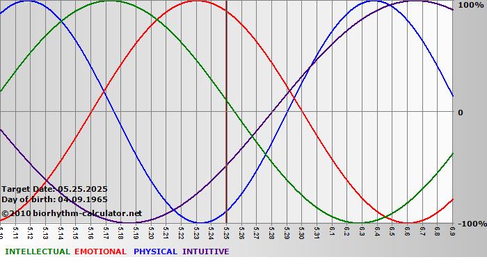 www.biorhythm-calculator.net