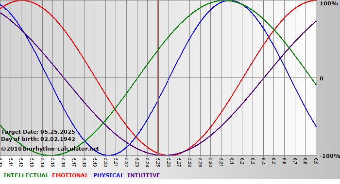 www.biorhythm-calculator.net