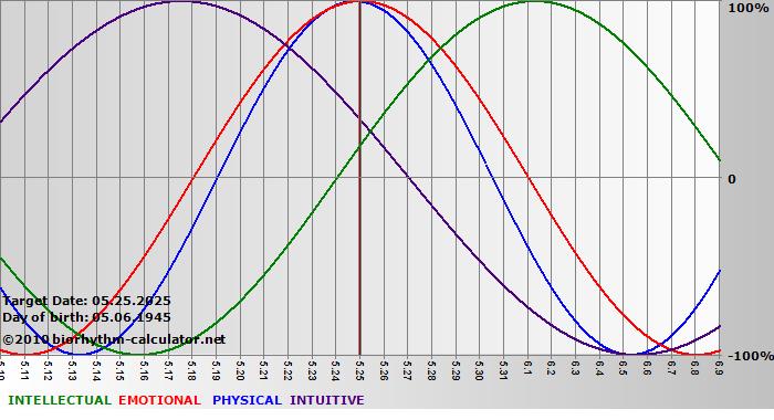 www.biorhythm-calculator.net