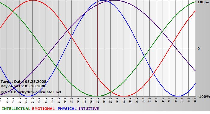 www.biorhythm-calculator.net
