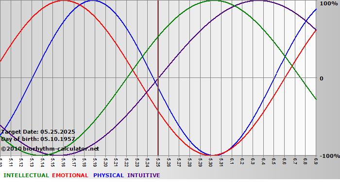 www.biorhythm-calculator.net