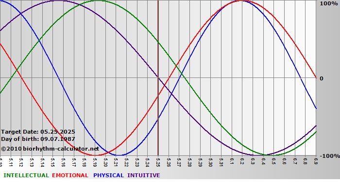 www.biorhythm-calculator.net