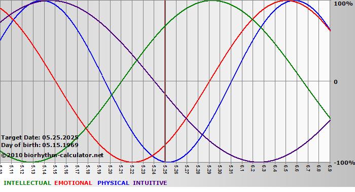 www.biorhythm-calculator.net