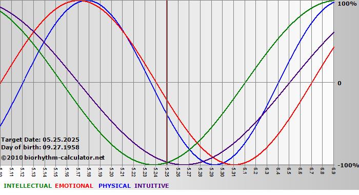 www.biorhythm-calculator.net
