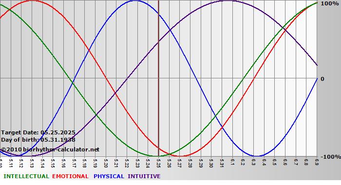 www.biorhythm-calculator.net
