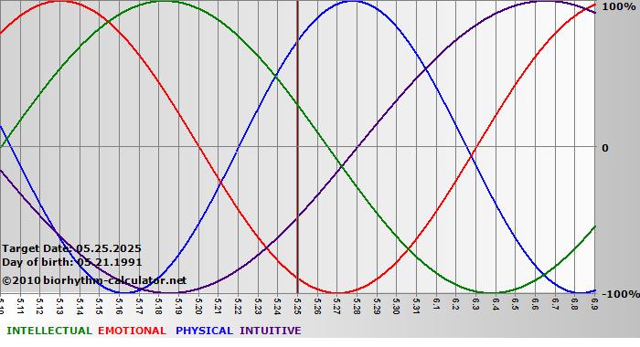 www.biorhythm-calculator.net