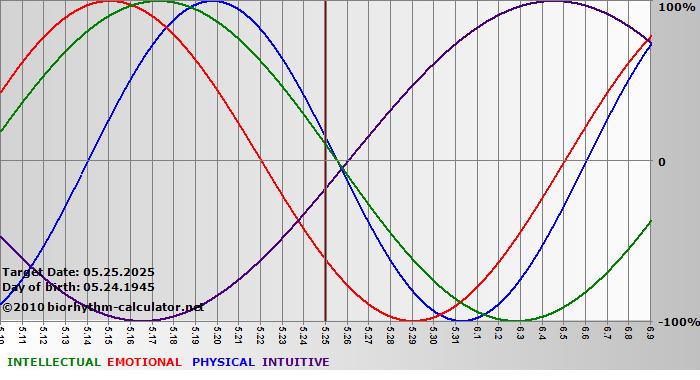 www.biorhythm-calculator.net