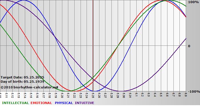 www.biorhythm-calculator.net