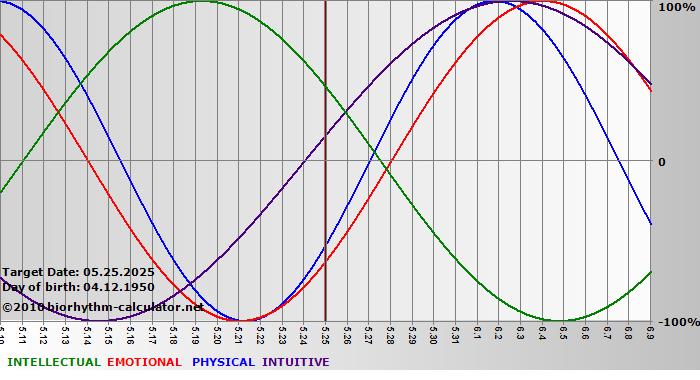 www.biorhythm-calculator.net