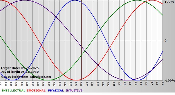 www.biorhythm-calculator.net