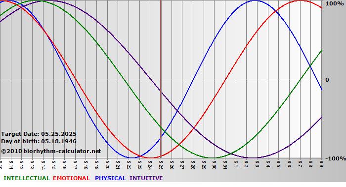 www.biorhythm-calculator.net