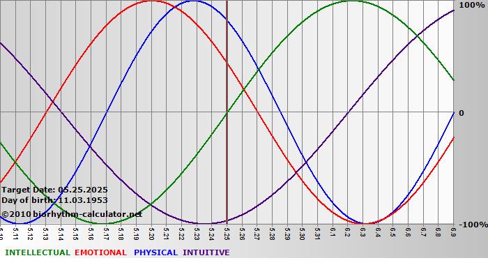 www.biorhythm-calculator.net