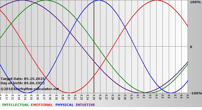 www.biorhythm-calculator.net