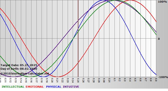 www.biorhythm-calculator.net