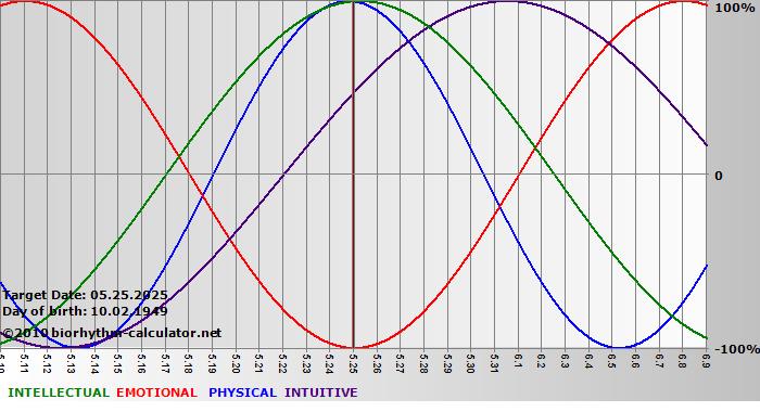 www.biorhythm-calculator.net