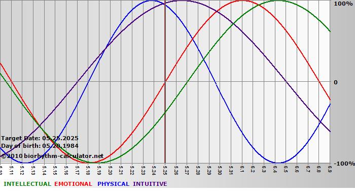 www.biorhythm-calculator.net
