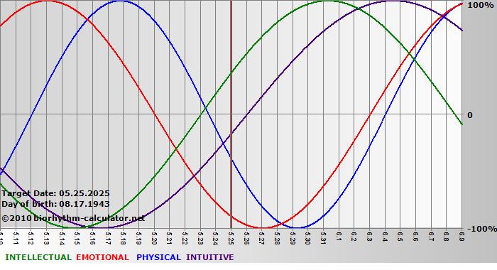www.biorhythm-calculator.net